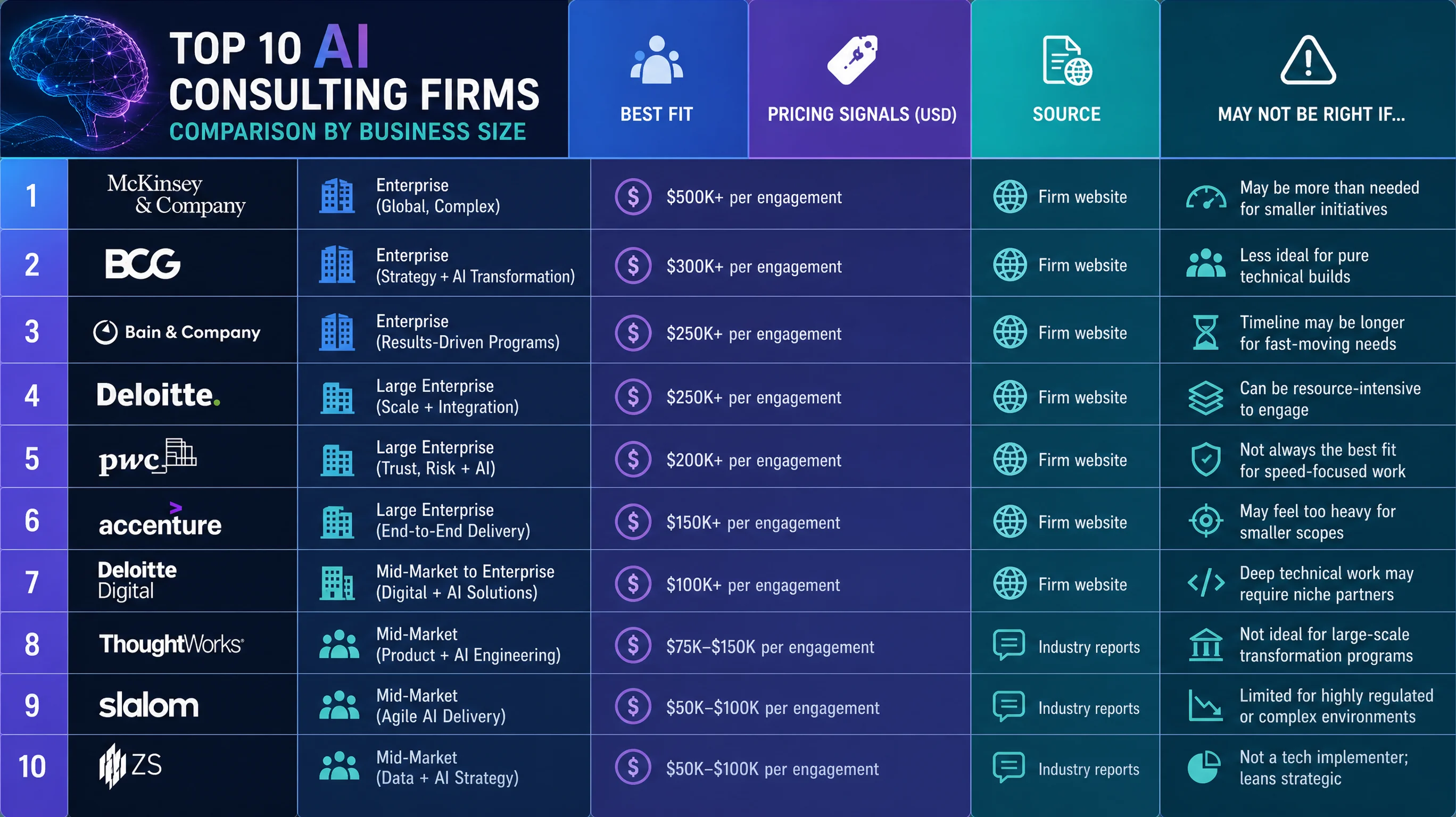 infographic comparing top 10 AI consulting firms by size and price