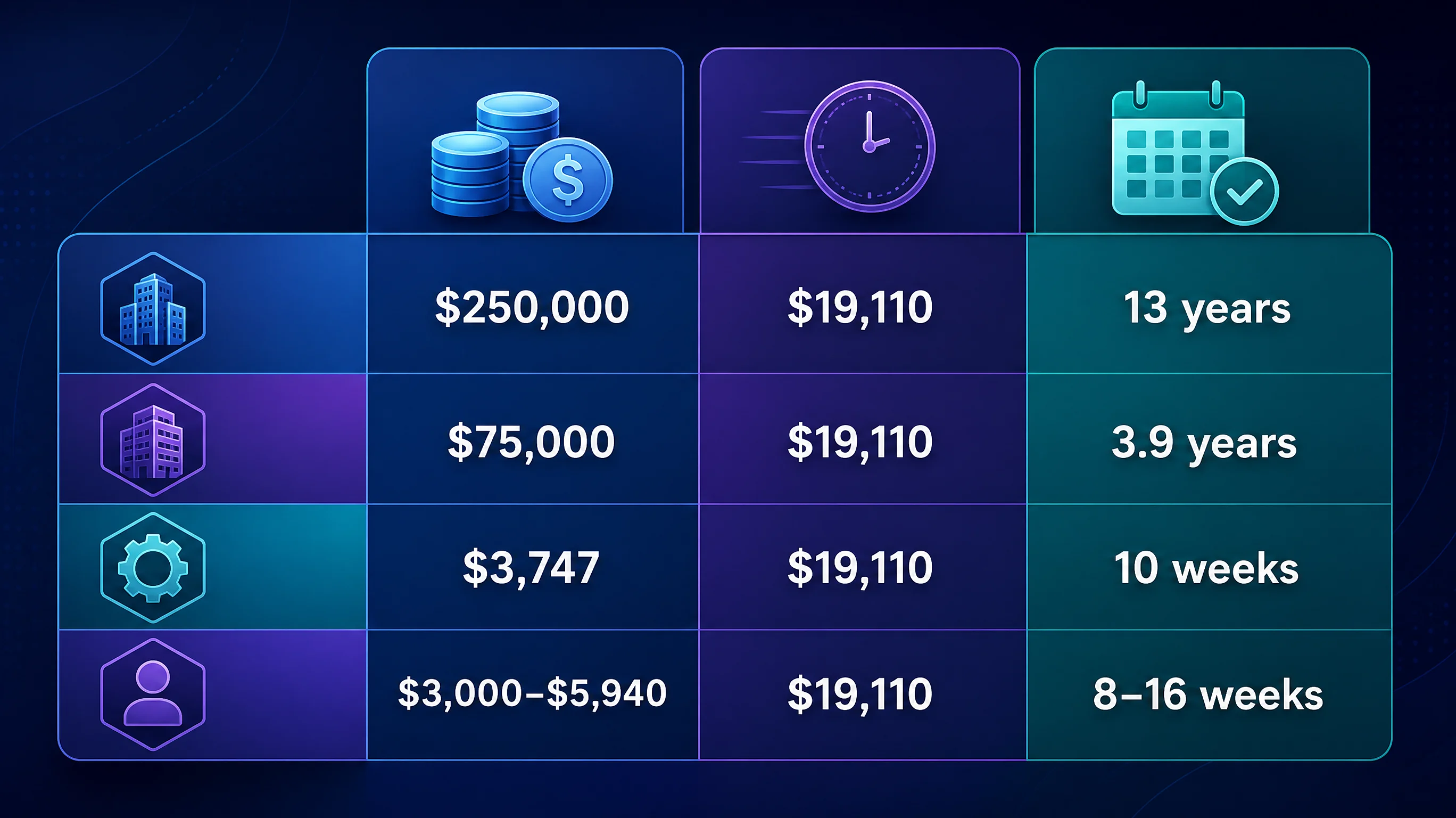 Comparative table of AI consulting costs and payback periods