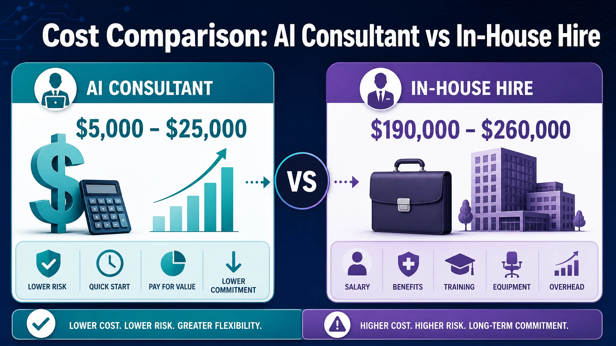 AI consultant versus in-house AI hire cost comparison for 2026