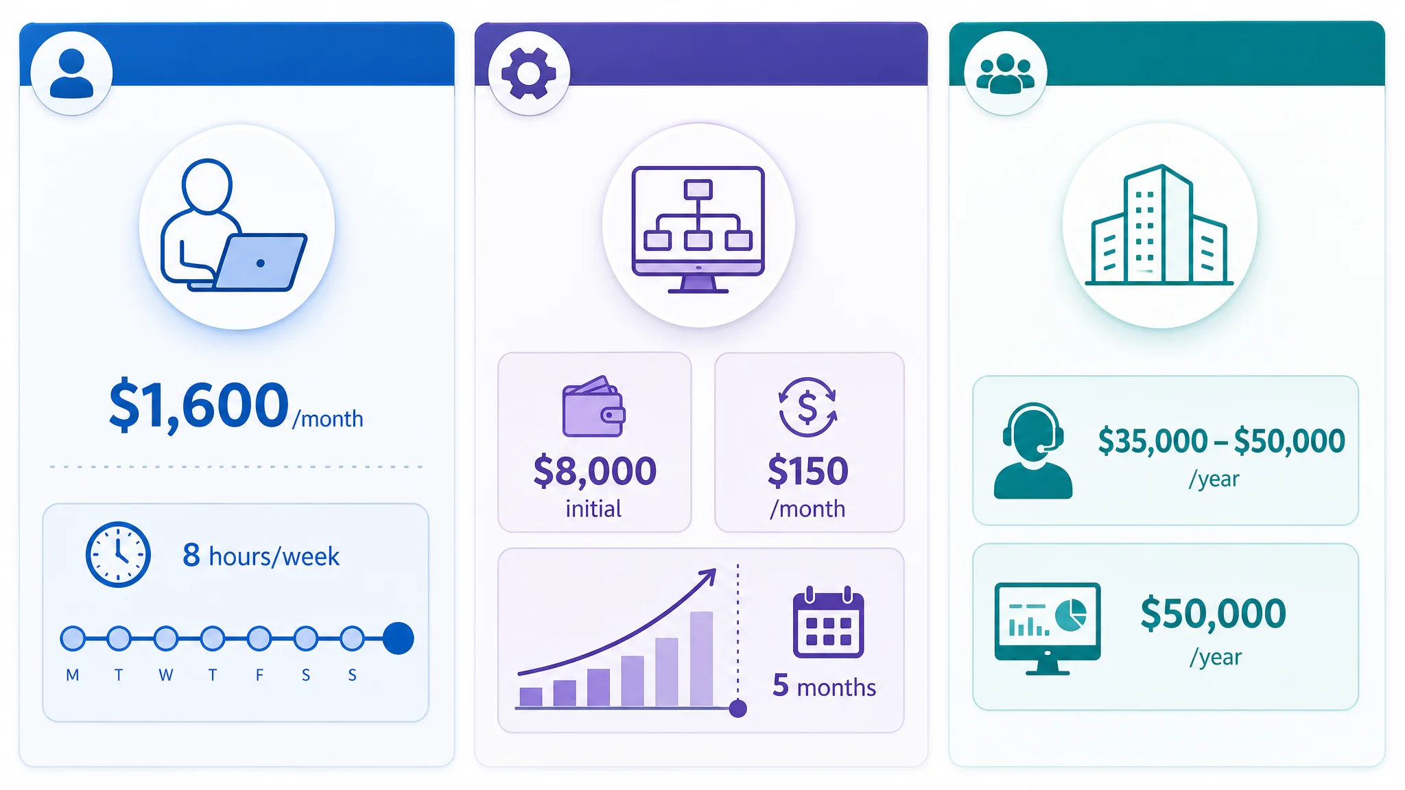 Infographic comparing lead qualification costs: Manual, Automation, SDR/Platform