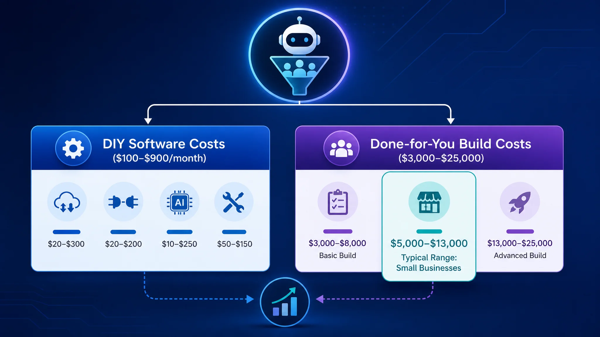 infographic showing costs of AI lead qualification options and ranges