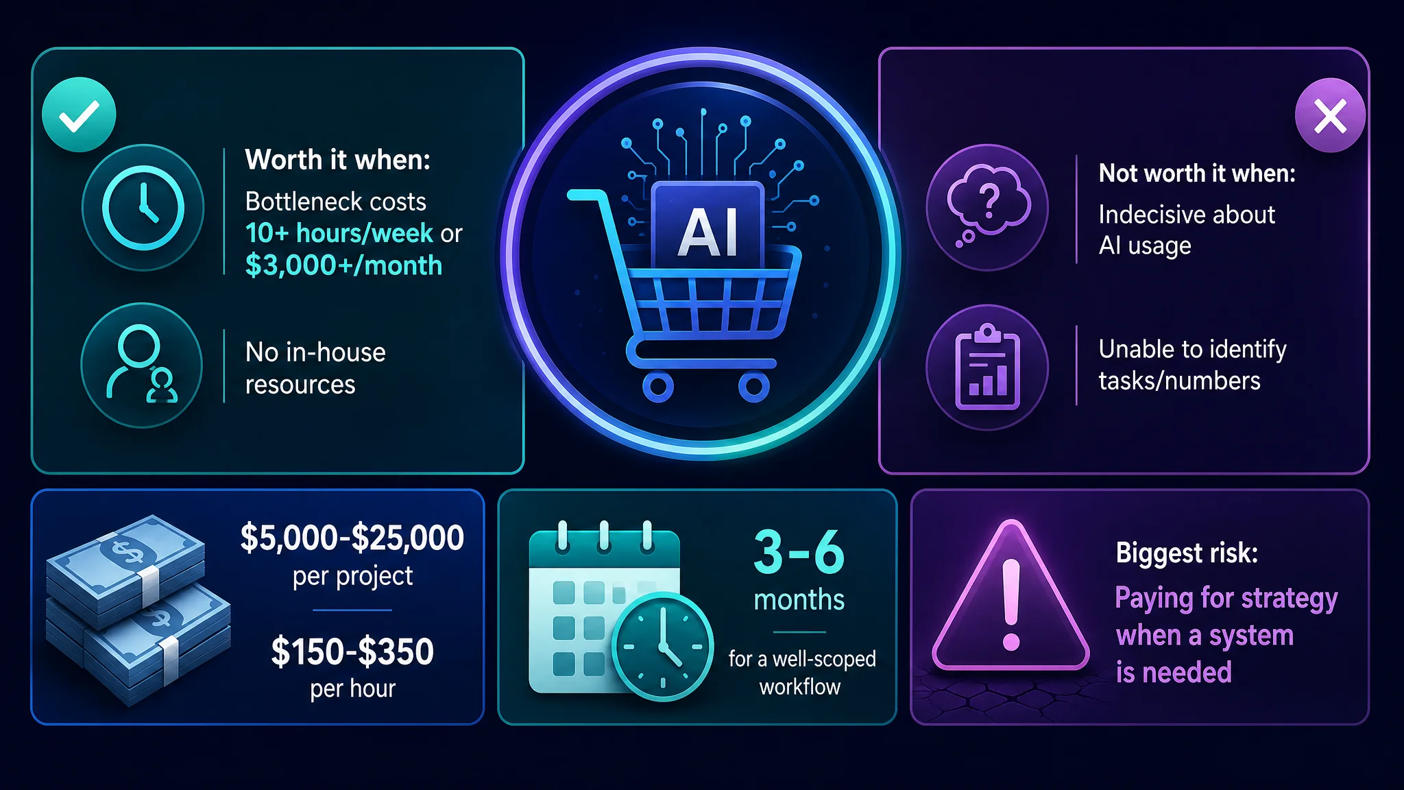Infographic showing conditions for AI consulting value for e-commerce stores