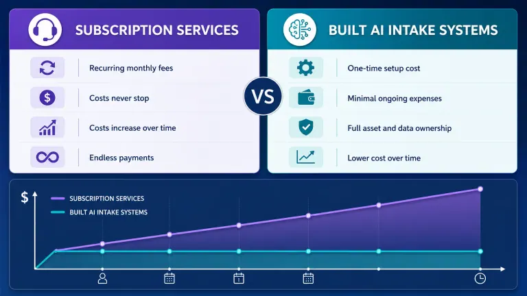 Infographic contrasting a recurring subscription cost curve with a one-time build cost curve over three years