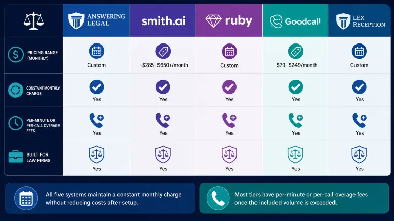 Comparison table graphic showing five law firm answering service providers and their pricing structures