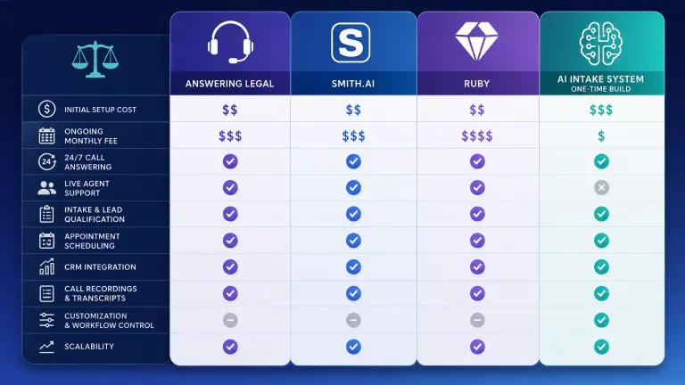 Bar chart comparing three-year cost of subscription answering services versus a built AI intake system