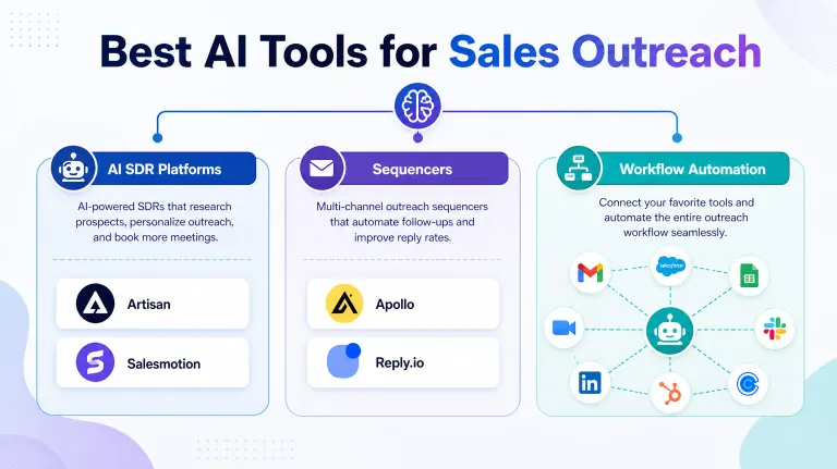 flowchart comparing AI sales tools: SDRs, sequencers, automation