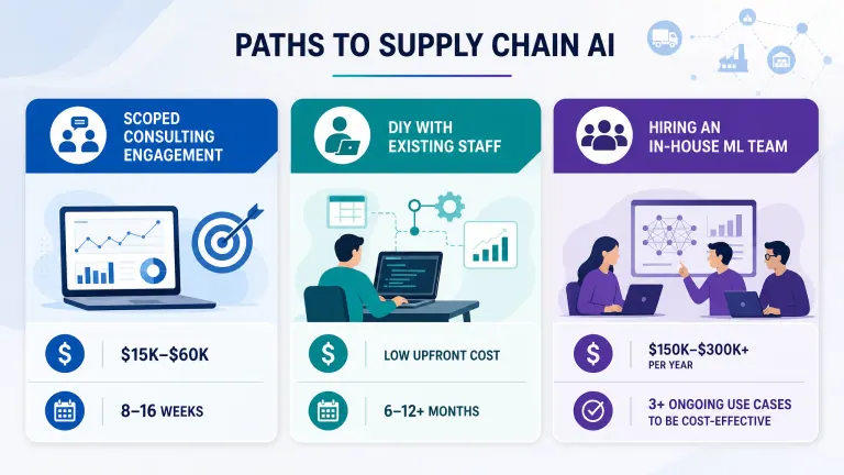 Infographic comparing costs and timelines for supply chain AI paths.