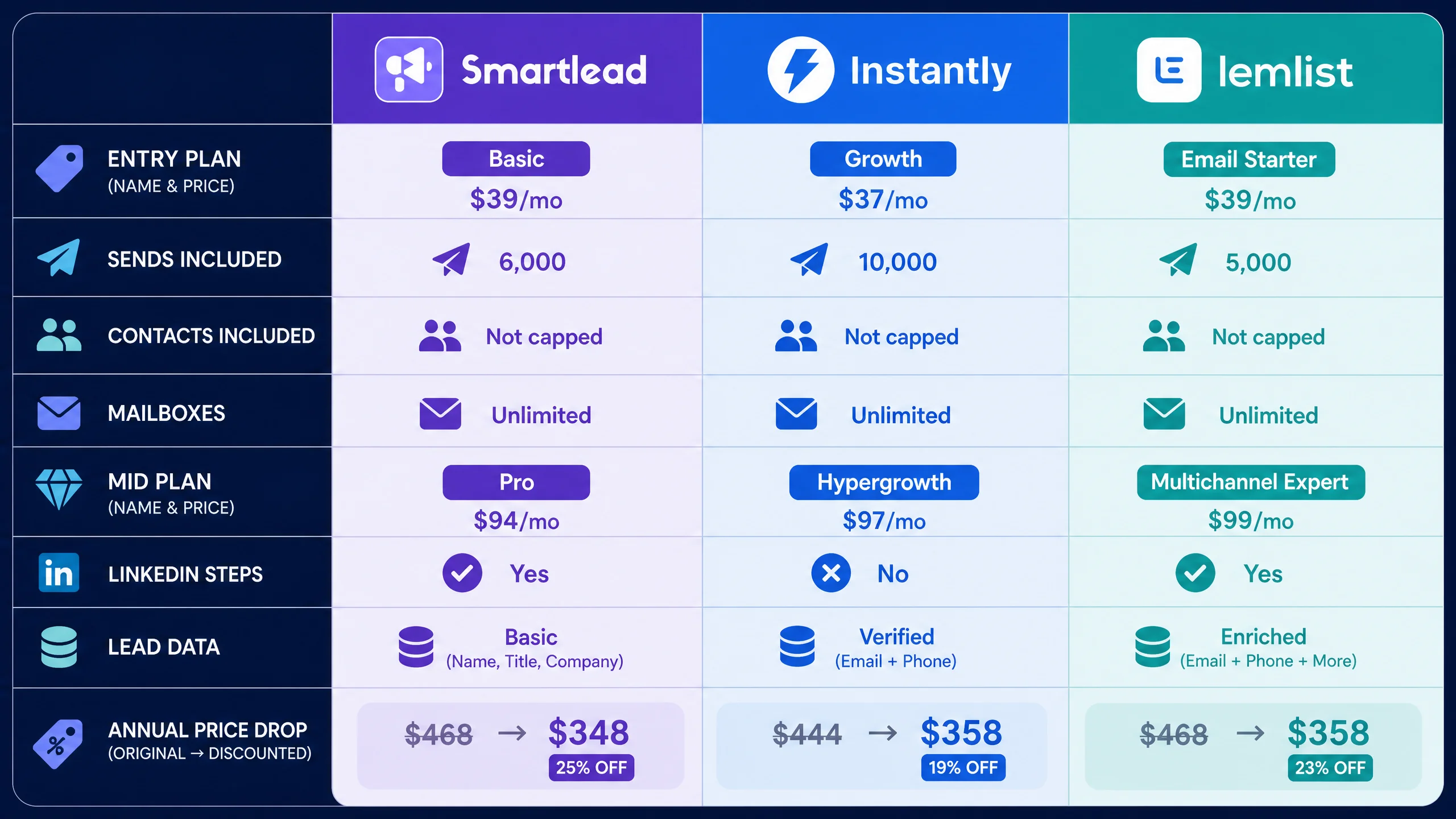 comparison table of Smartlead, Instantly, and lemlist features and prices