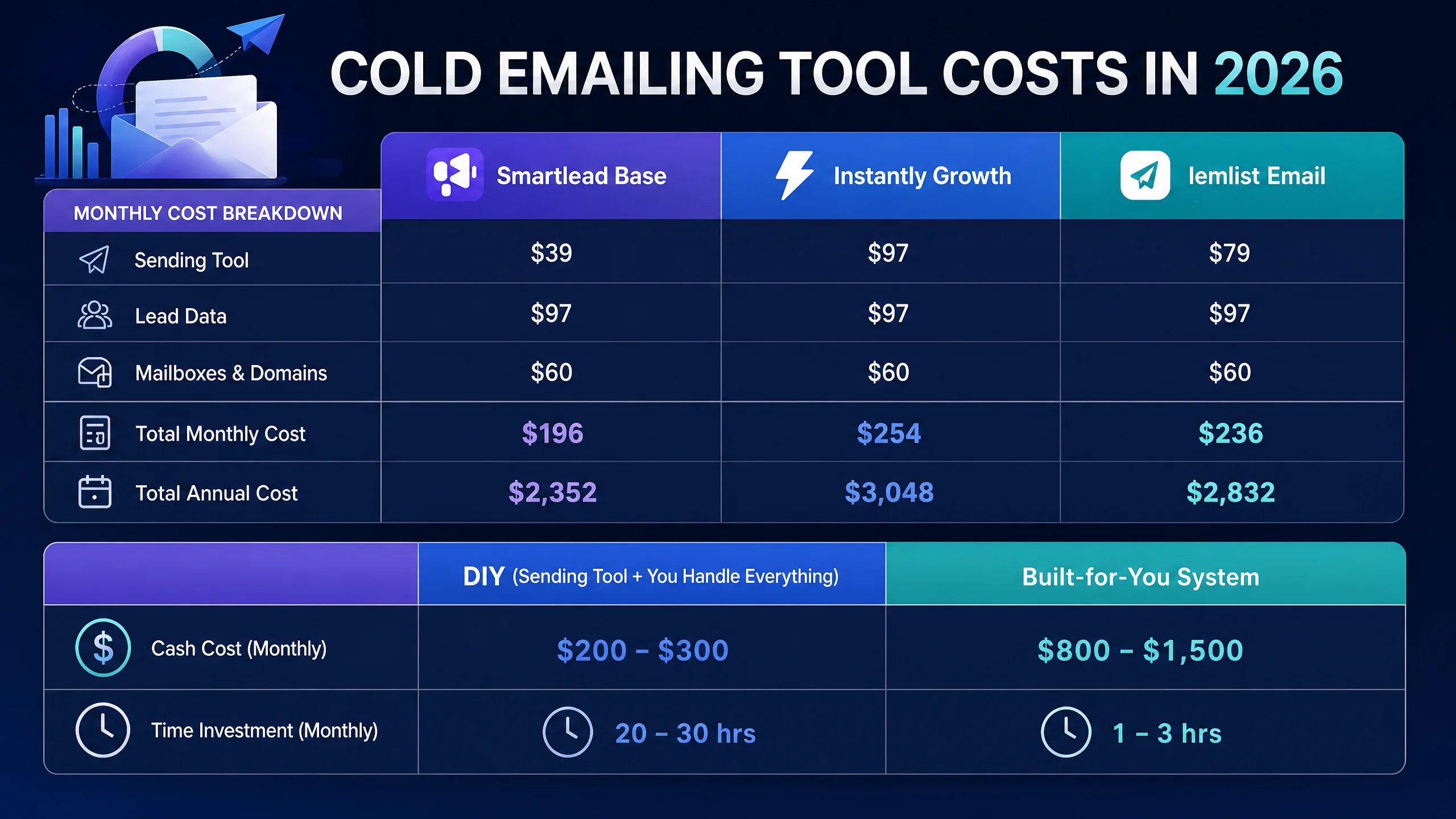Infographic comparing cold emailing tool costs and DIY vs built-for-you system.