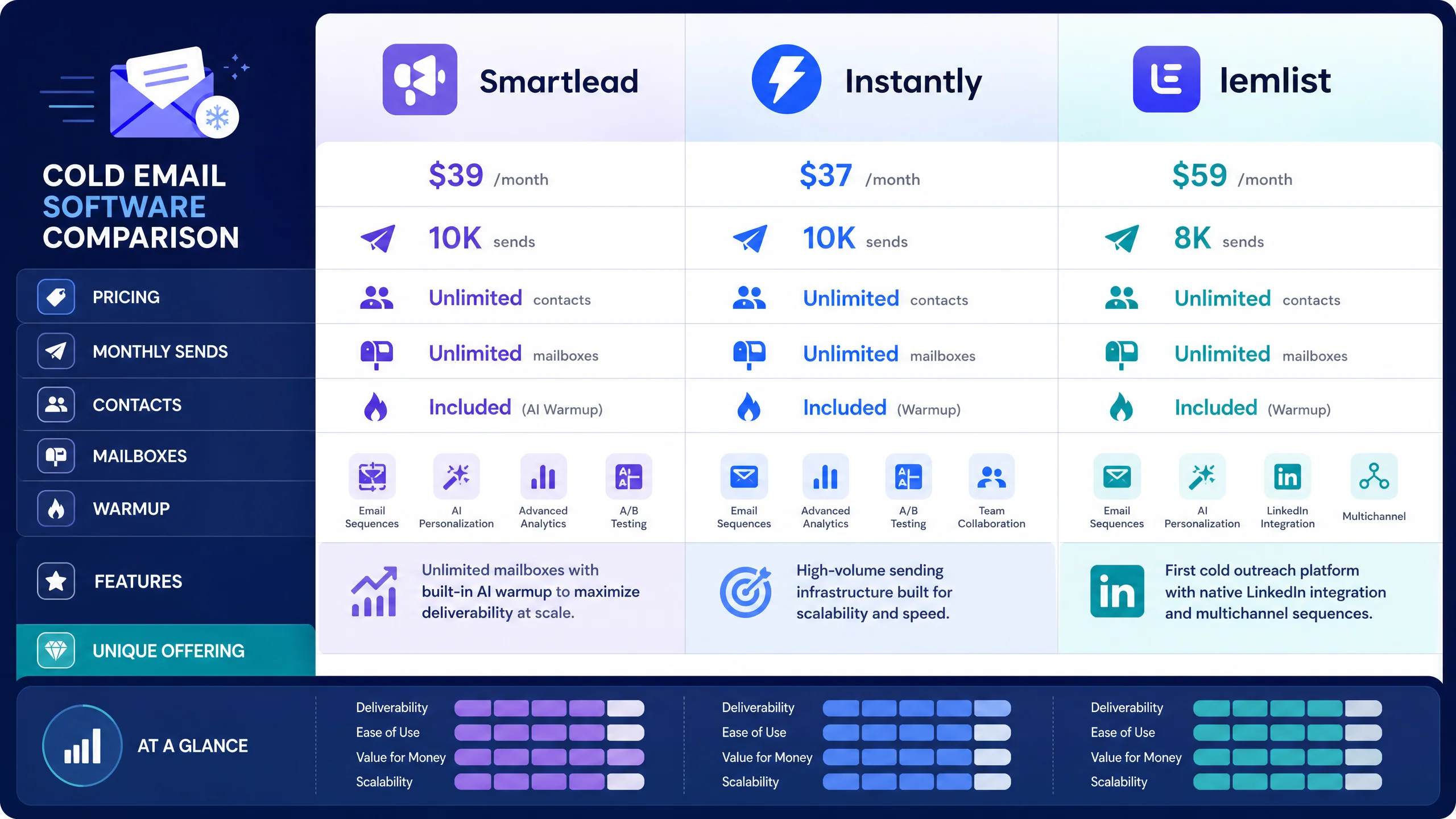 Comparison of cold emailing software pricing and features