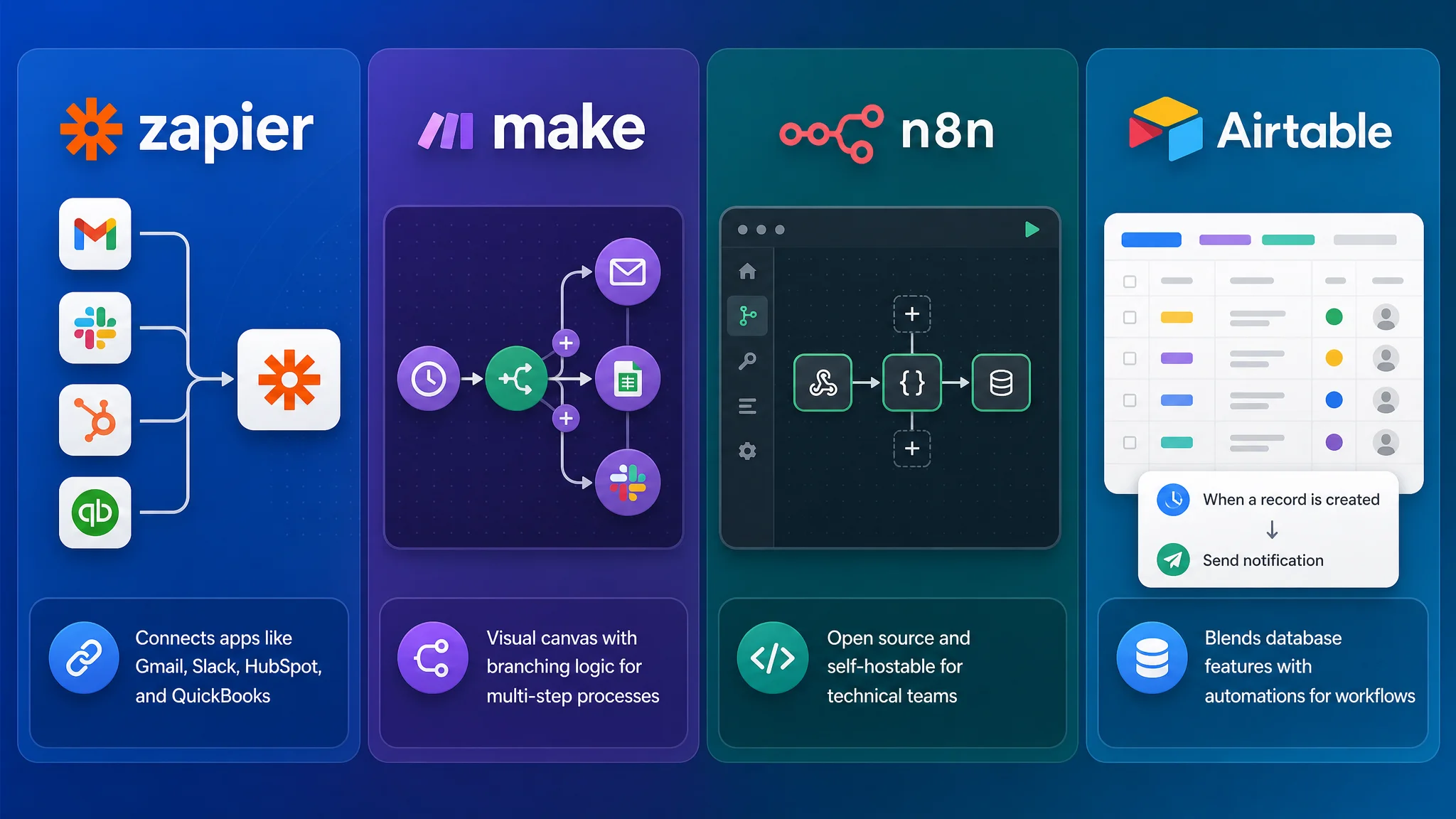 Infographic comparing Zapier, Make, n8n, and Airtable features