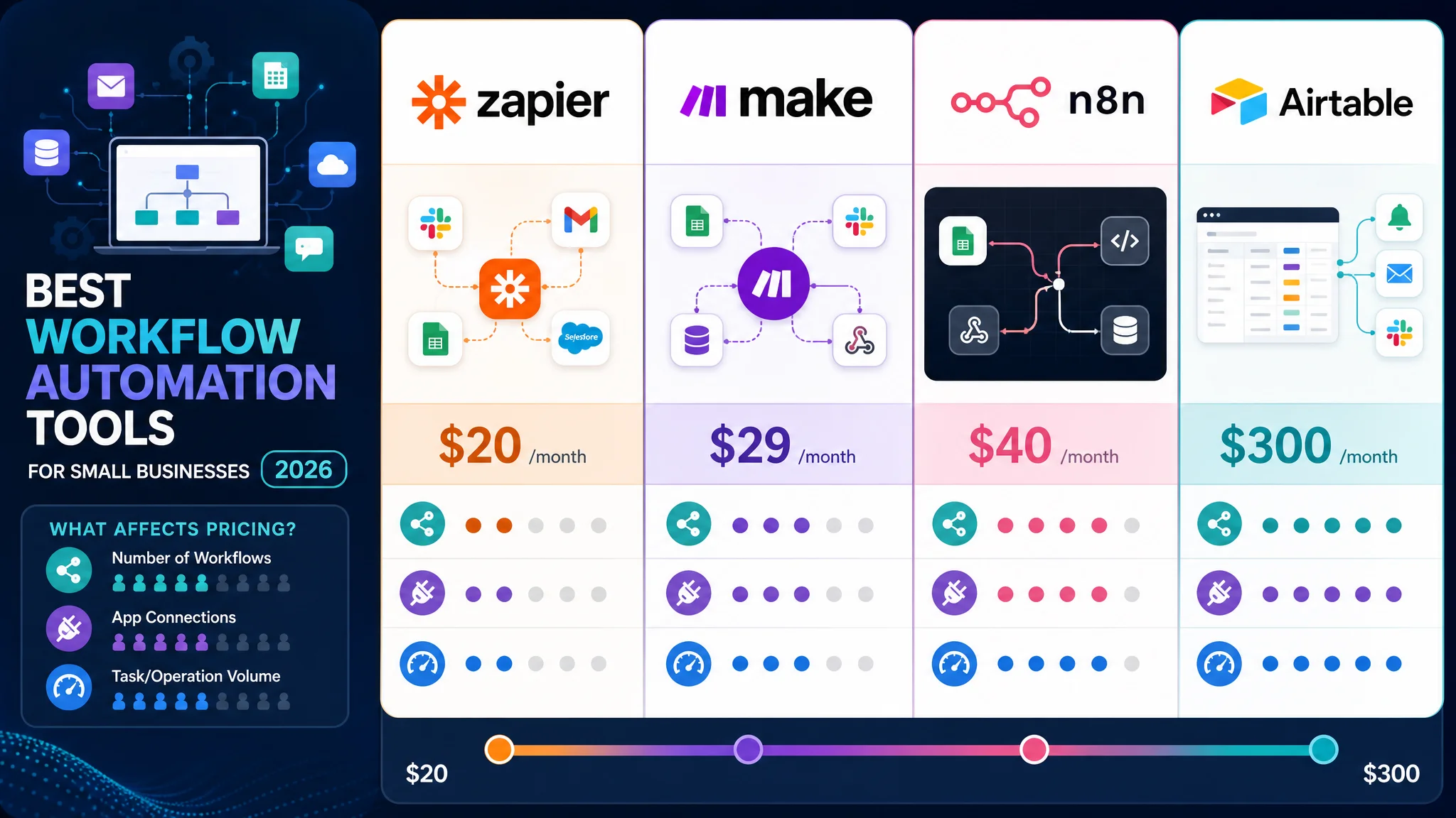 Infographic comparing top automation tools and their costs