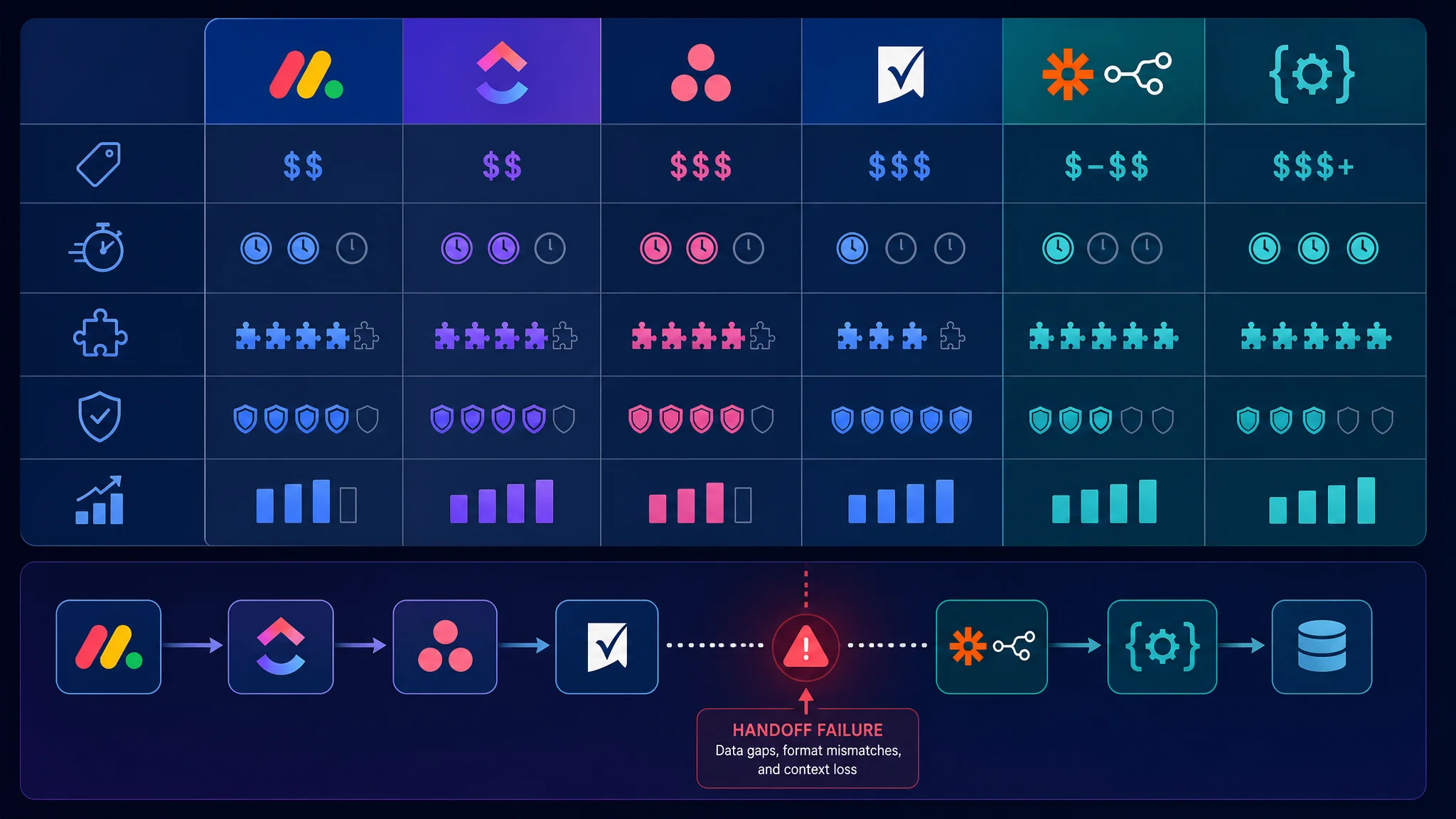 infographic comparing 6 workflow management software options by price and integrations