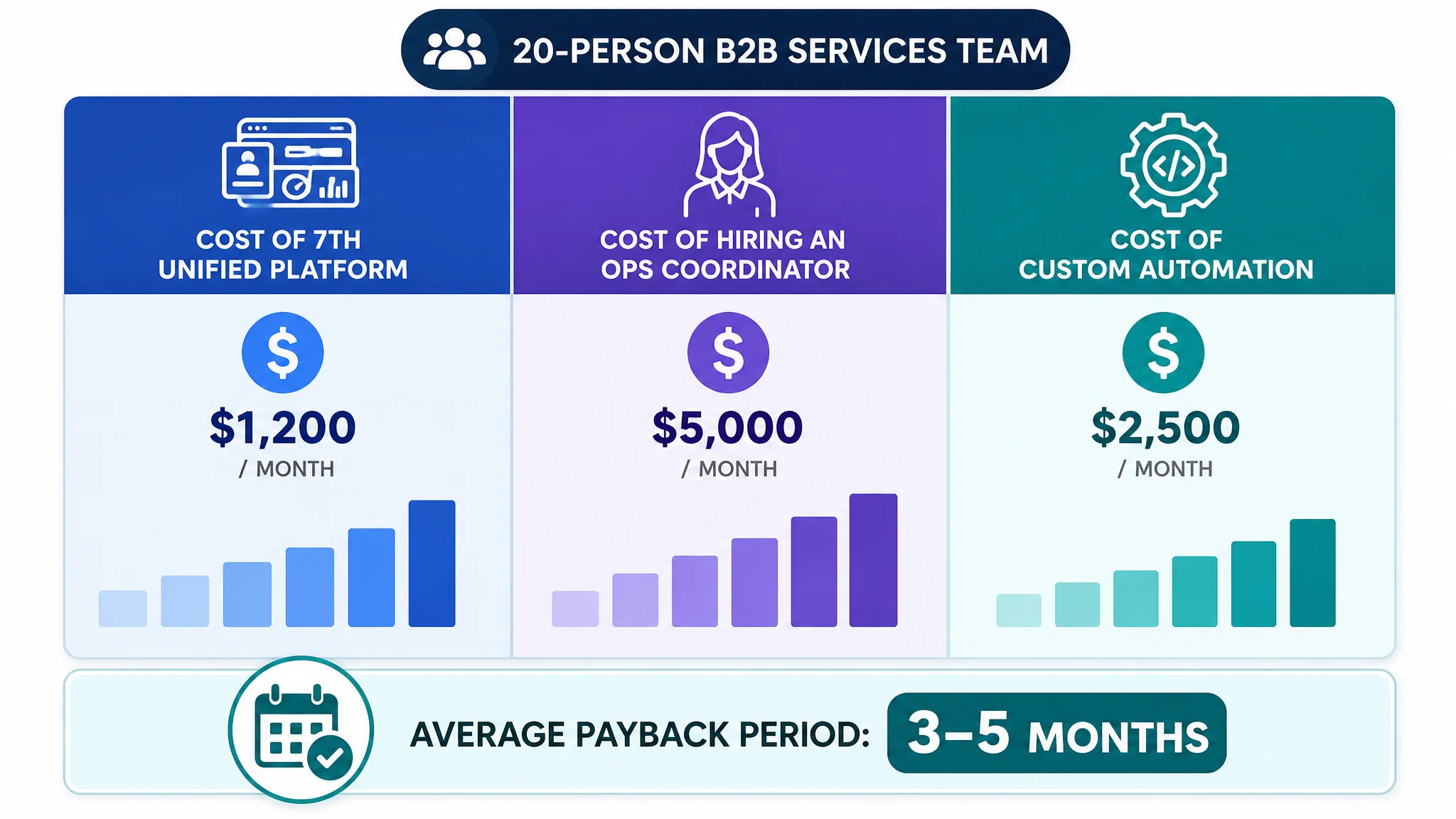 cost comparison table for B2B team workflow solutions
