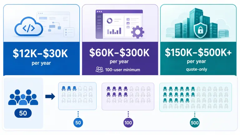 Infographic showing BPM pricing tiers and minimum seat issues