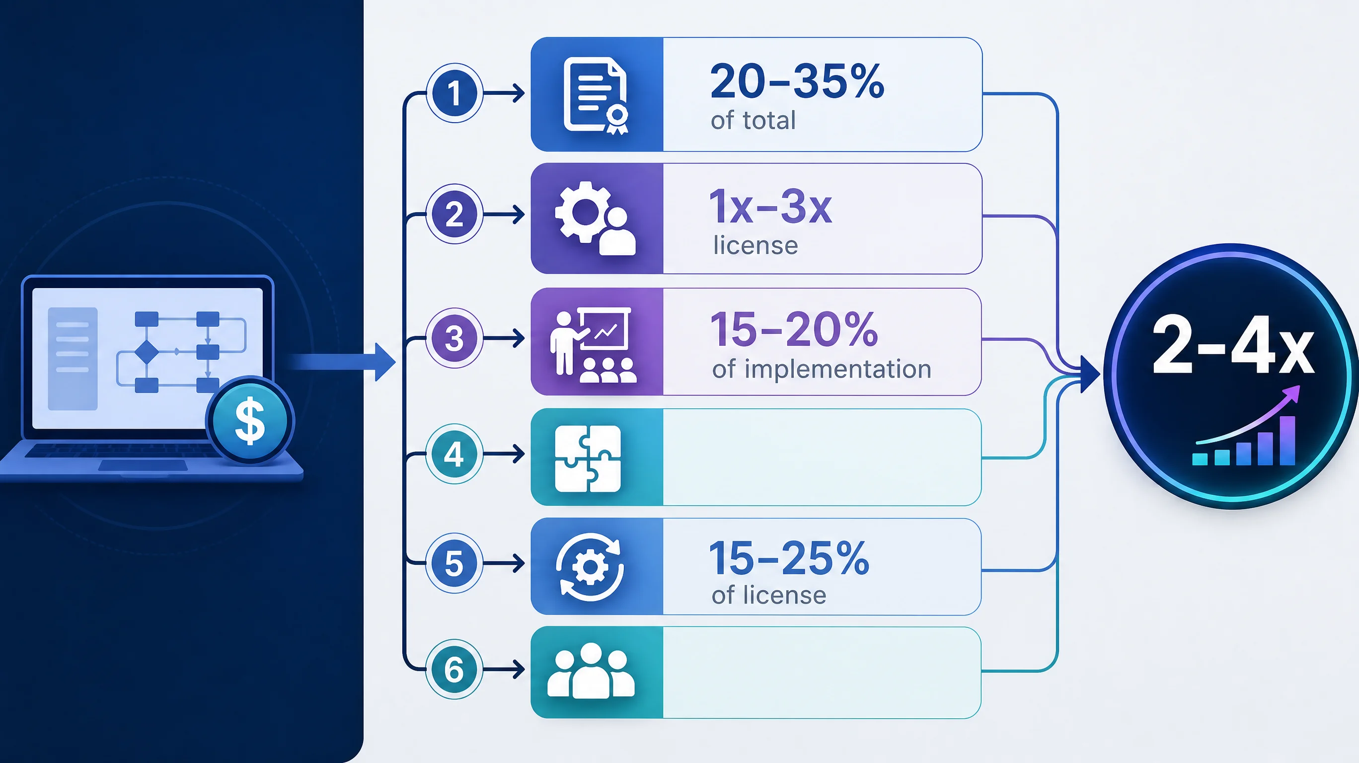 Infographic showing BPM software cost breakdown and year-one estimation