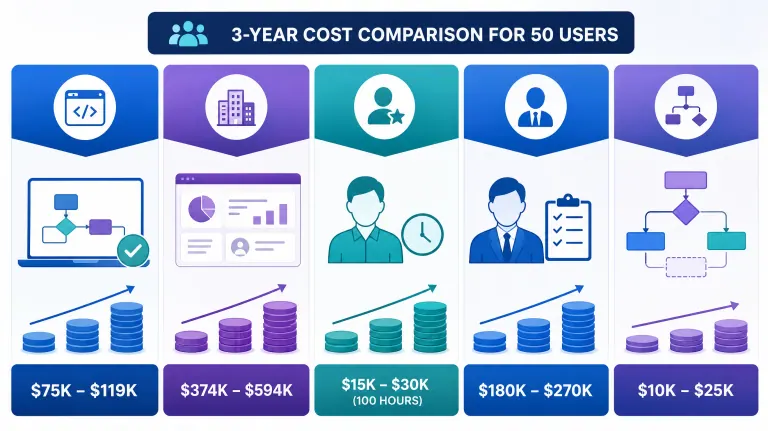 Cost comparison of BPM software and consulting options for 50 users