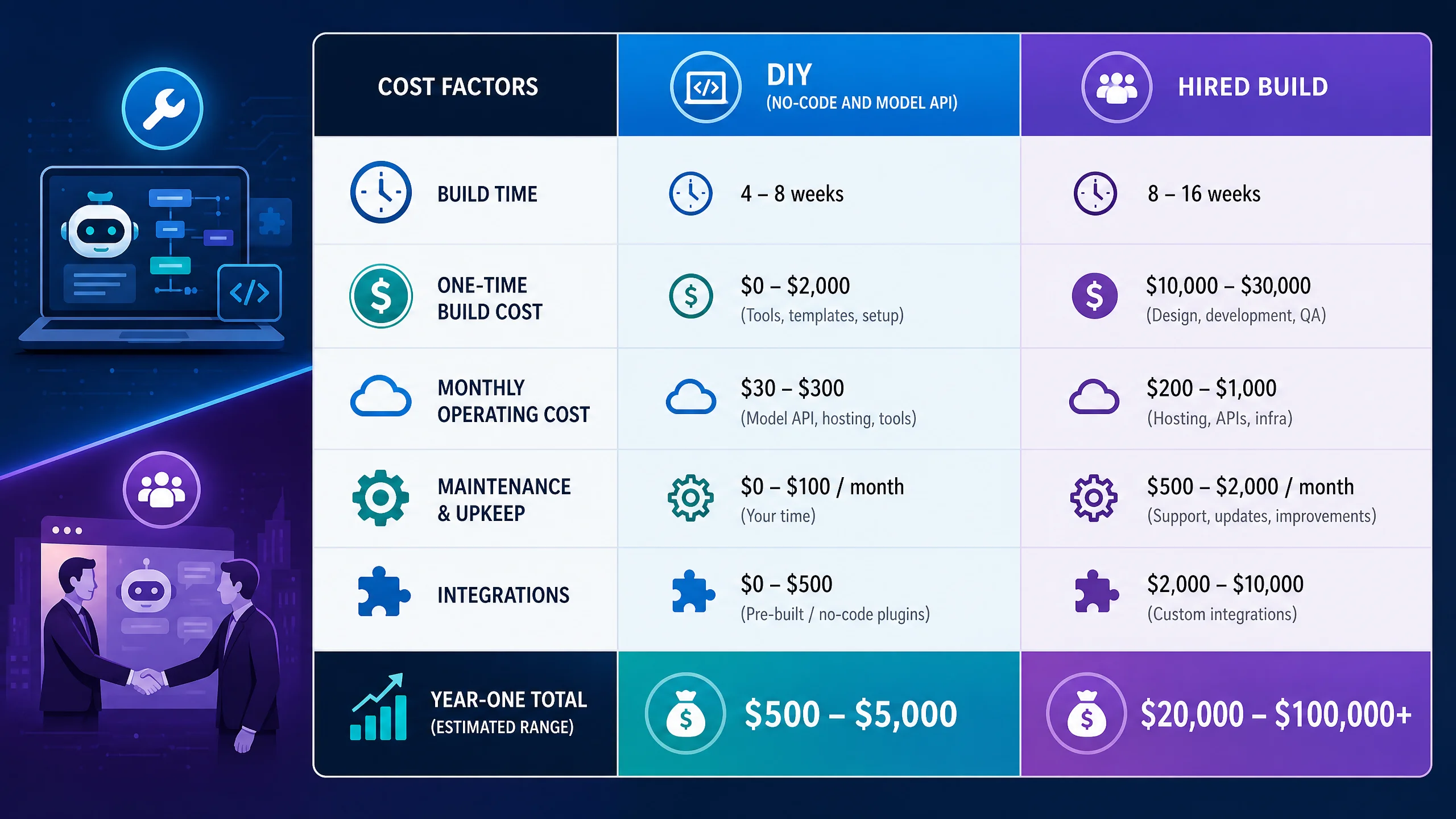 Infographic comparing DIY vs hiring costs for AI chatbots