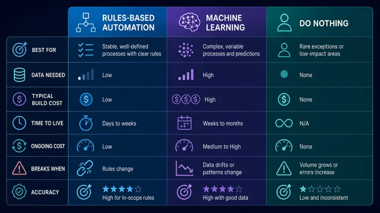 Comparison table of rules-based automation and machine learning for business efficiency