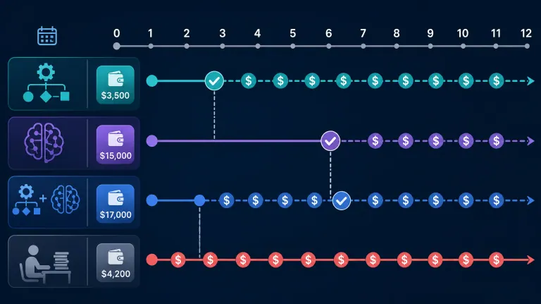 infographic showing payback timelines for automation options