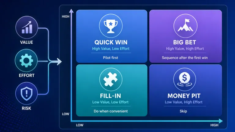 Infographic illustrating scoring quadrants for AI use cases