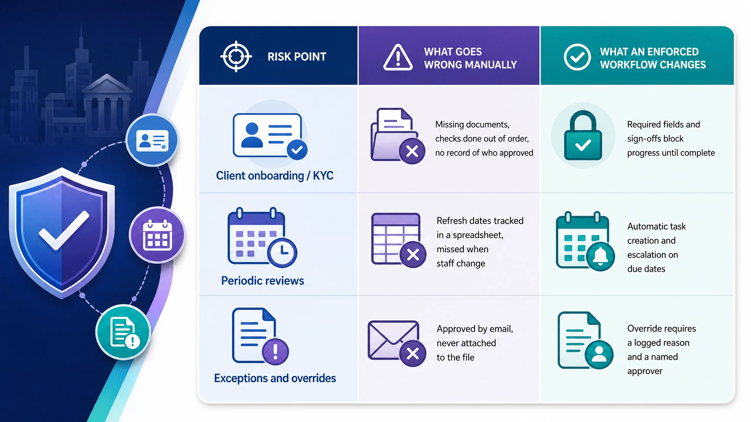 Infographic showing compliance risk points in financial services workflow.