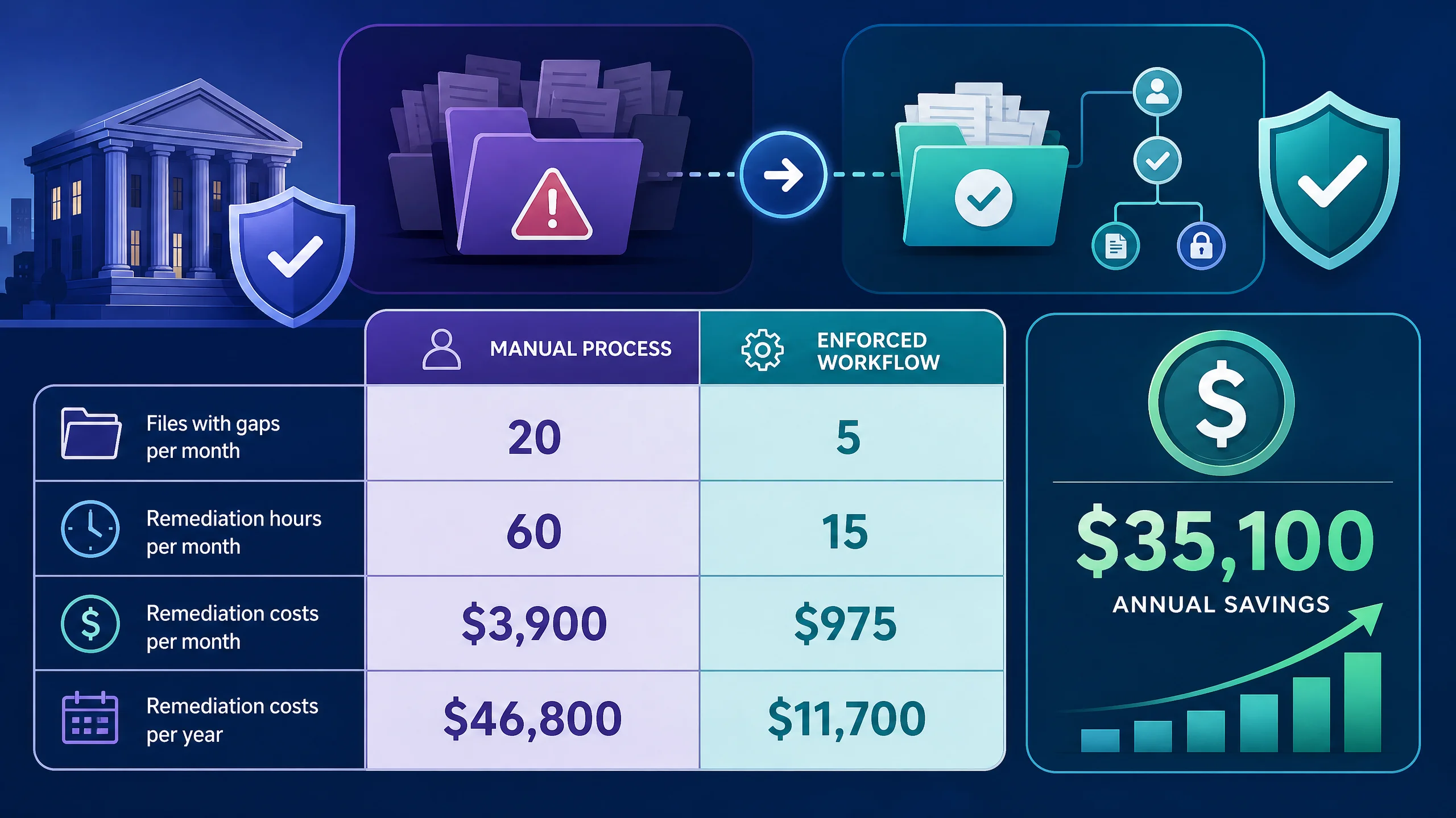 Infographic showing compliance gaps and cost comparison between manual and enforced workflows.