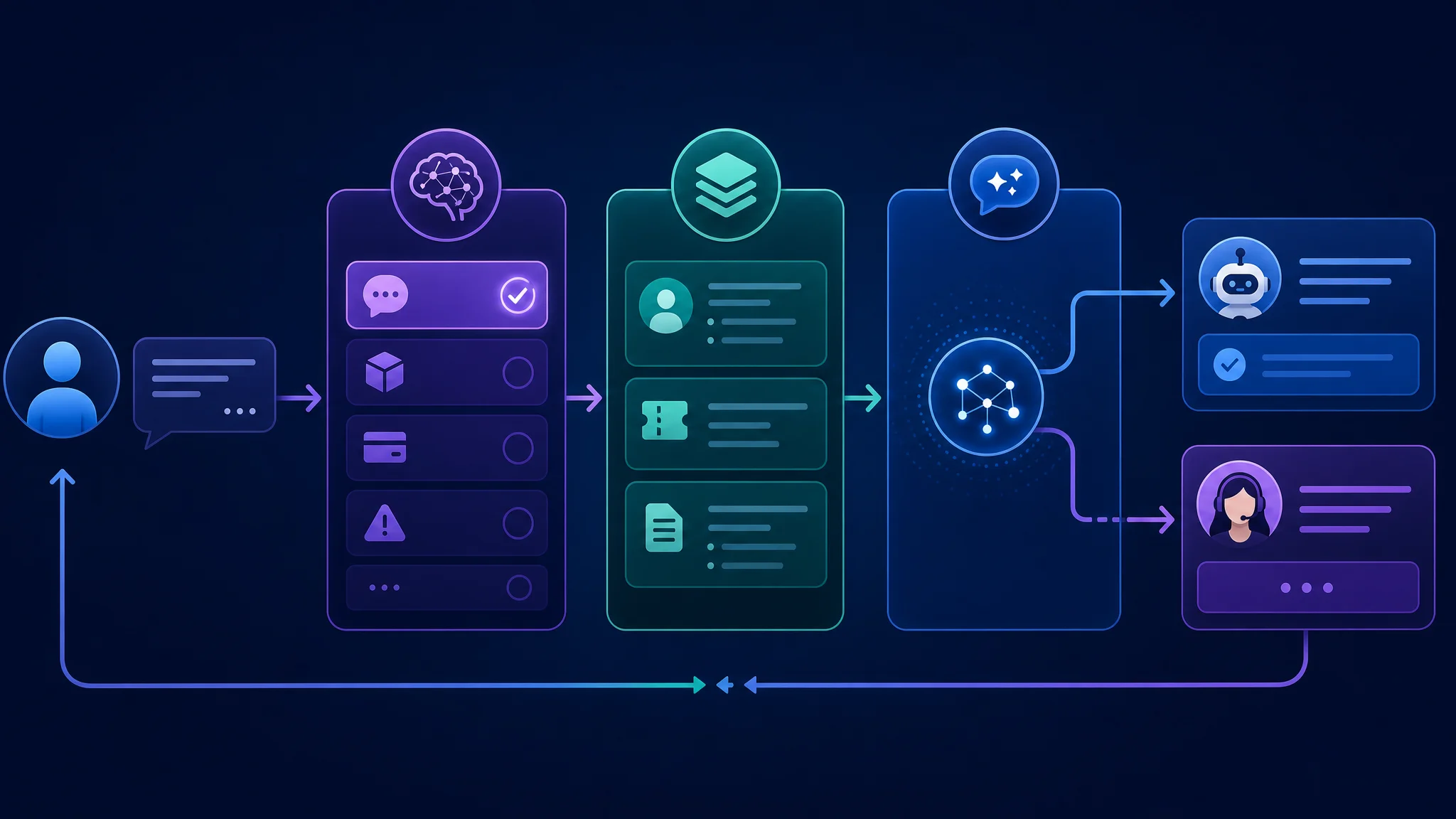 Illustration of NLP process: intent detection, context assembly, response routing