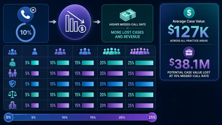 Infographic contrasting a single hypothetical missed-call statistic with a firm-specific calculation