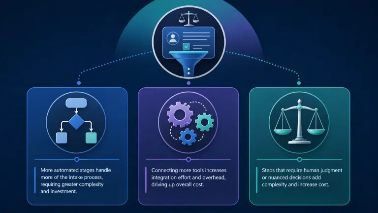 Infographic illustrating factors affecting AI intake system costs