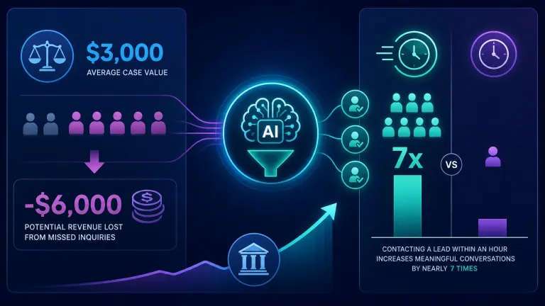 Infographic showing revenue loss and importance of quick lead response