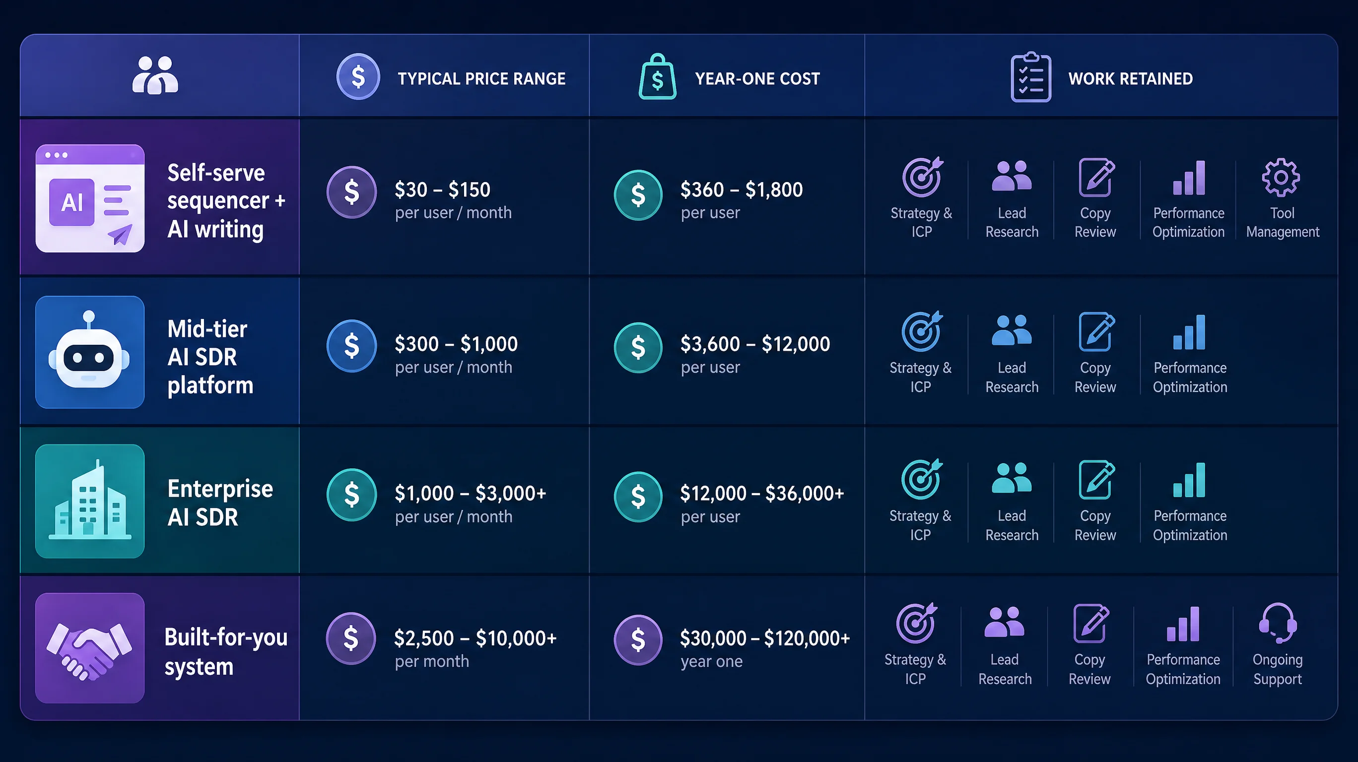 infographic showing the costs and steps of an outbound AI SDR workflow