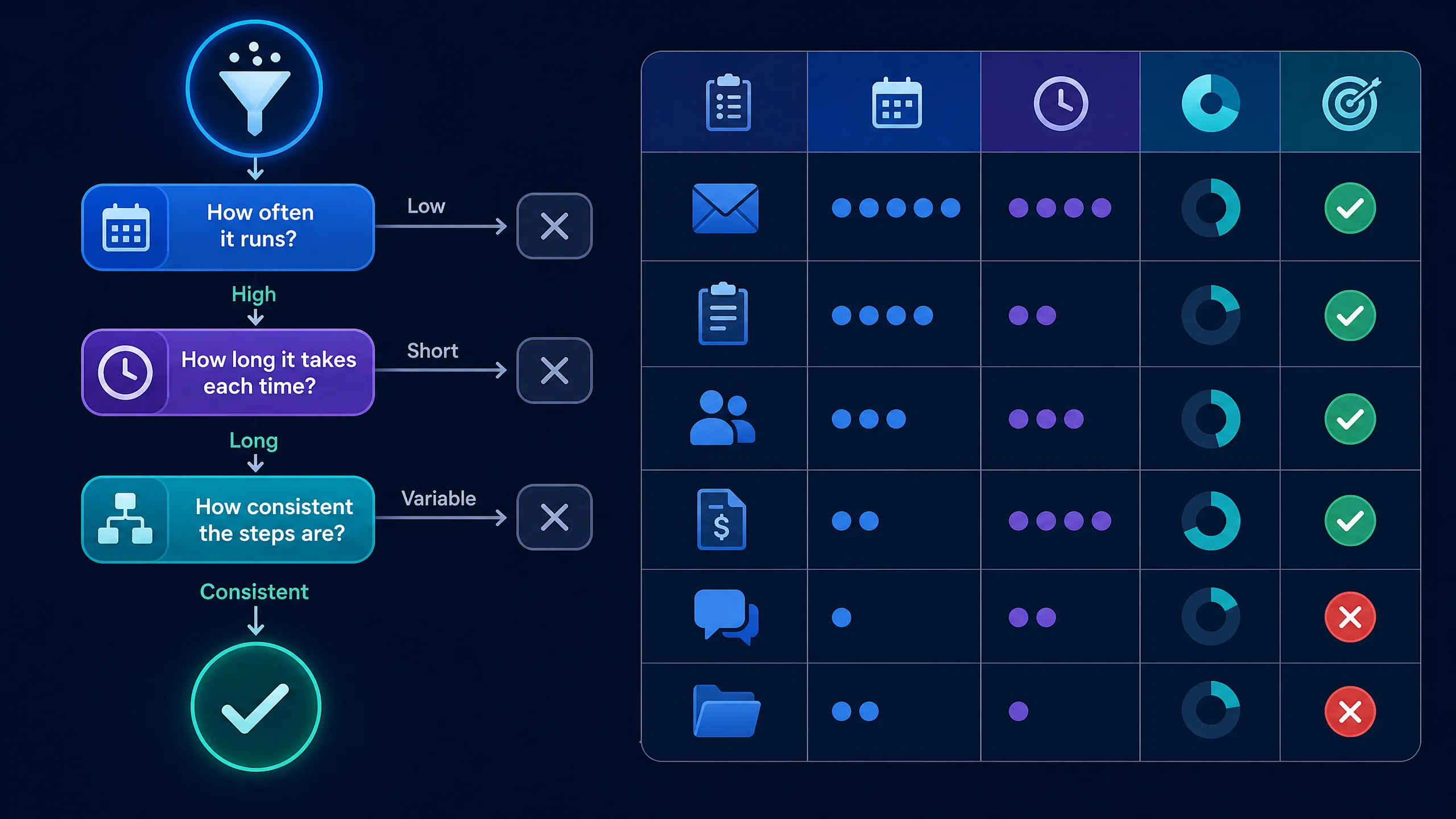 Flowchart assessing tasks for AI automation with criteria and examples