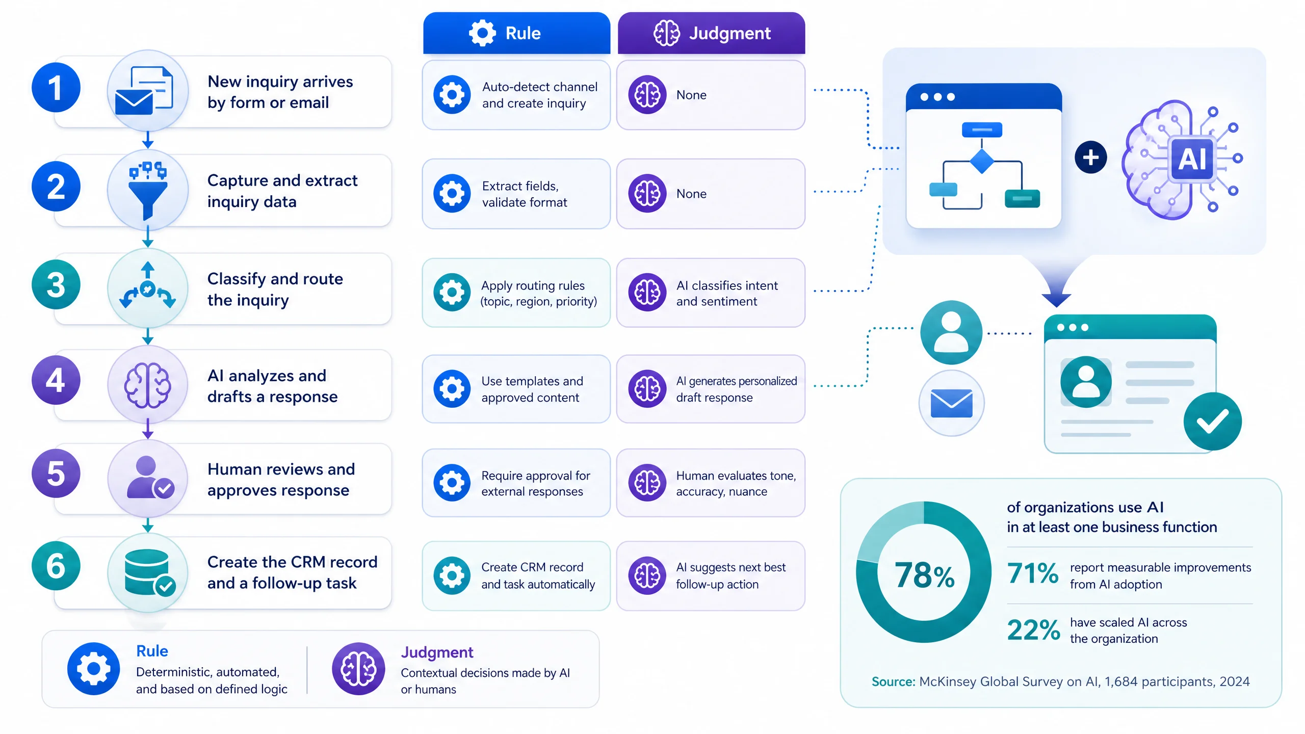 Infographic detailing steps to automate inquiries with AI, labeled as Rule or Judgment.