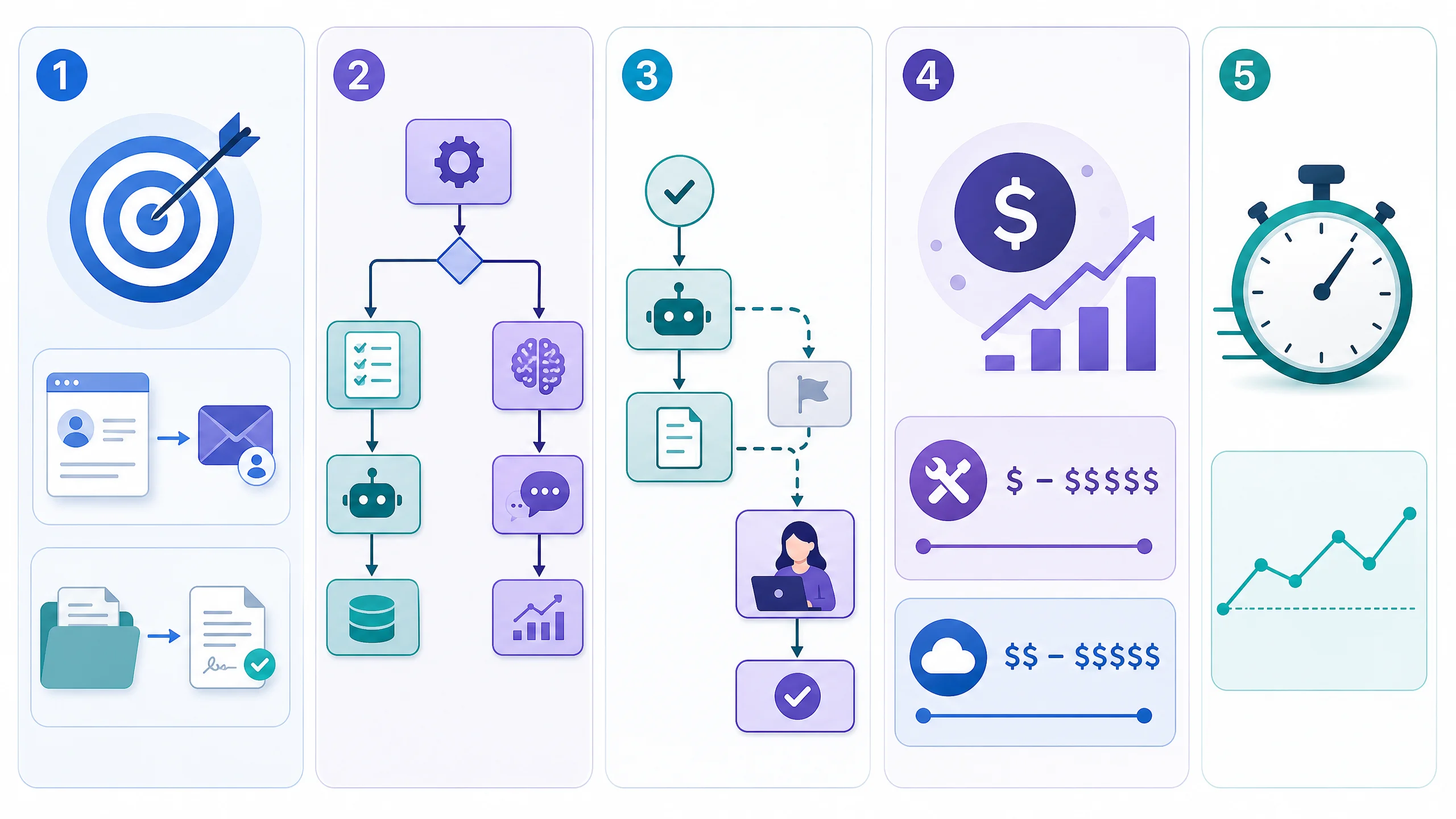 Infographic outlining steps to automate business processes with AI
