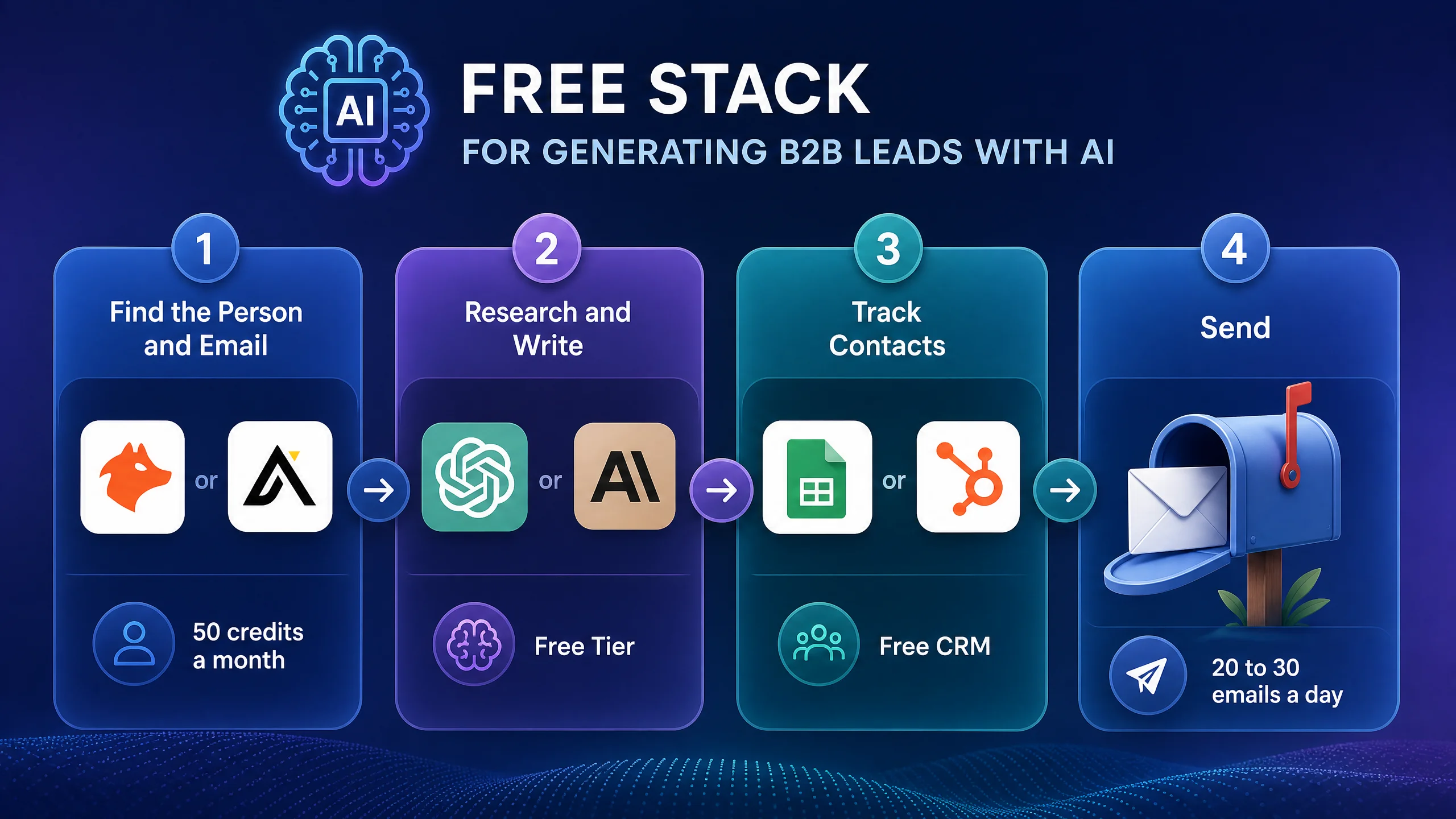 Infographic detailing free stack for B2B lead generation process