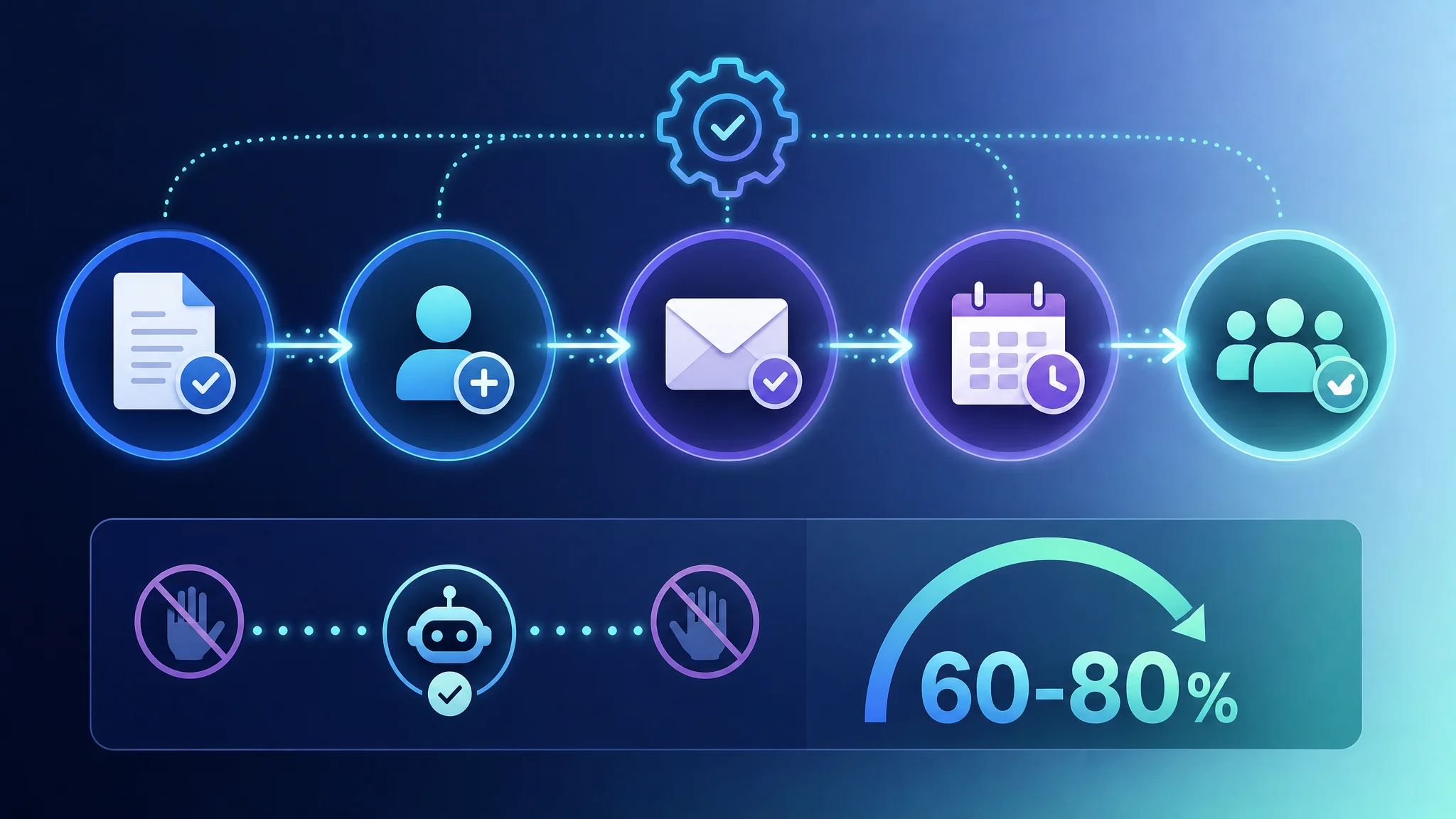A dashboard showing an automated B2B client onboarding workflow with connected steps from contract signature to kickoff call
