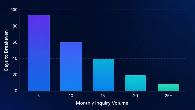 Bar chart showing the breakeven point for legal intake automation by monthly inquiry volume