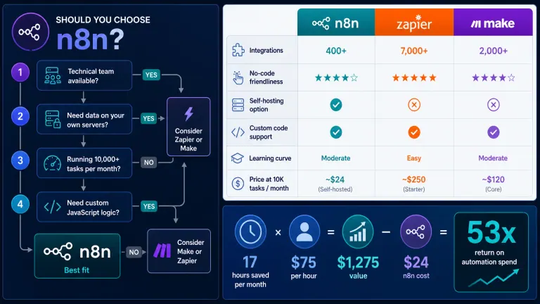 Infographic showing decision framework and comparison of n8n, Zapier, and Make