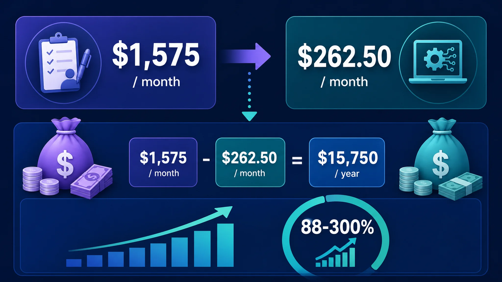 Infographic showing onboarding cost reduction and ROI percentages.