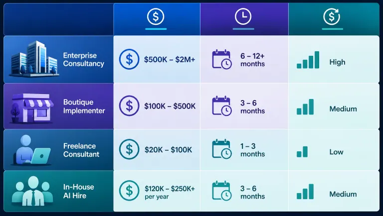 comparison table of digital transformation engagement costs by type