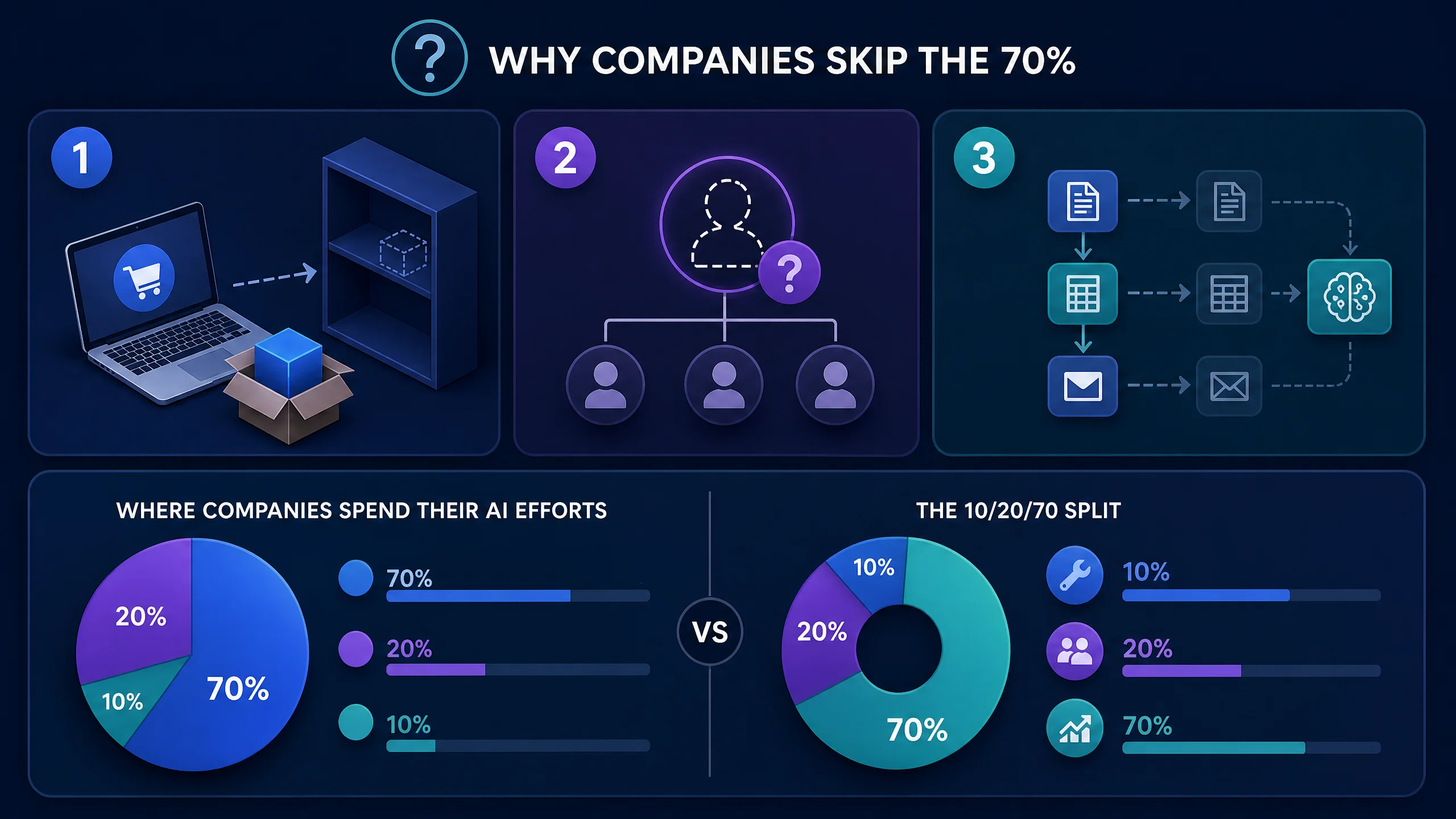 infographic showing reasons for skipping 70% in AI implementation