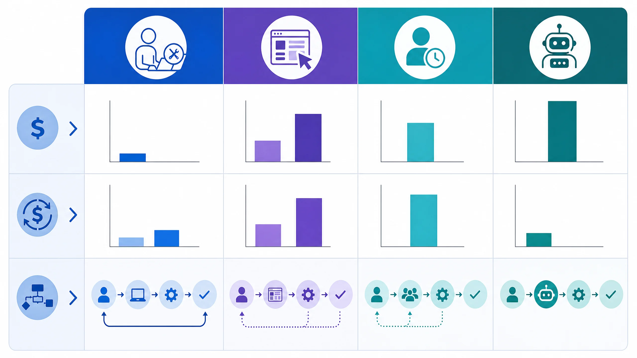 infographic comparing costs and responsibilities for AI implementation methods
