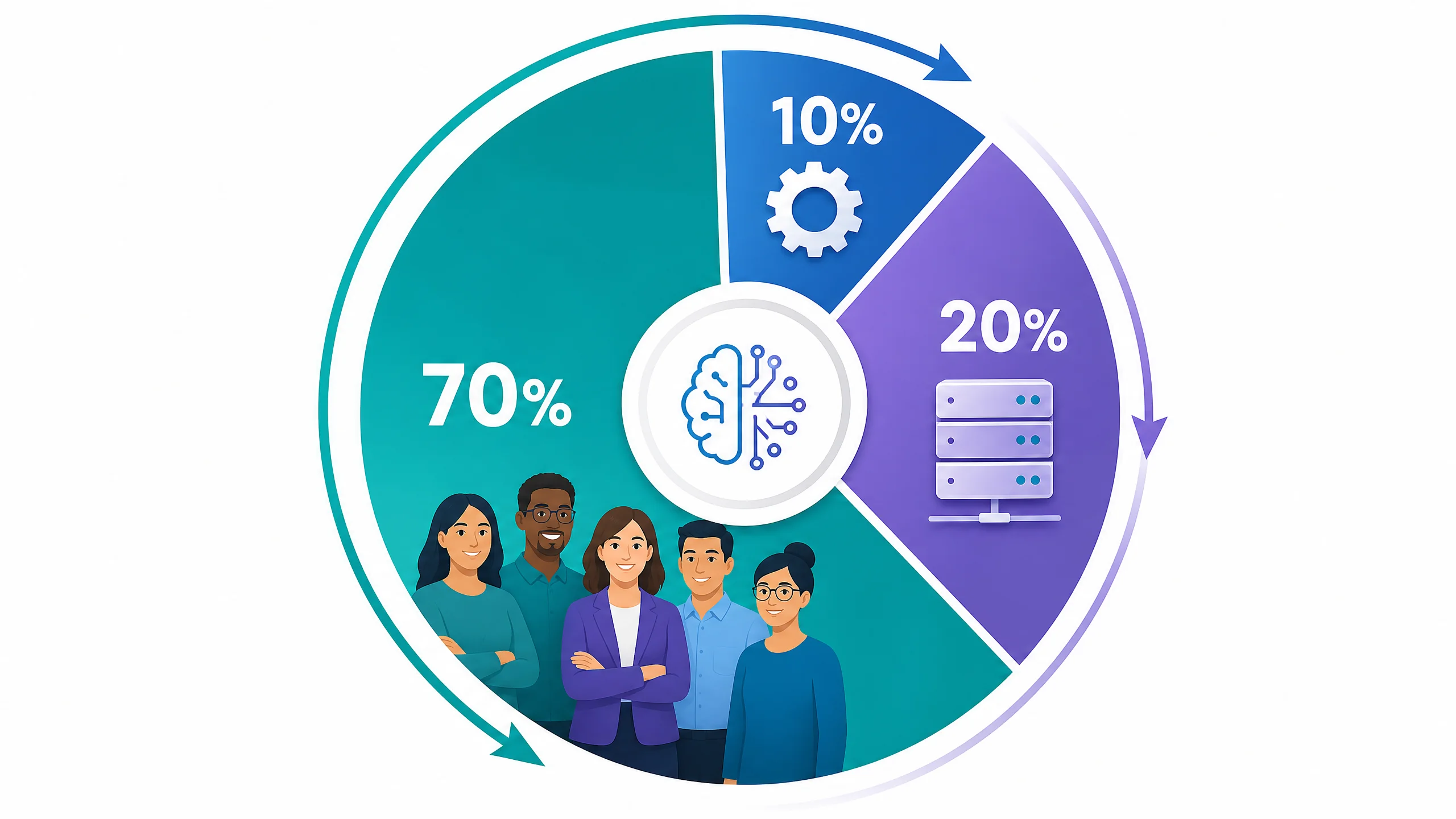 circular diagram illustrating the 10/20/70 AI implementation rule