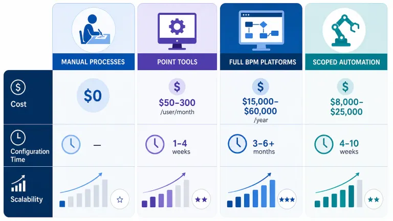 Infographic comparing costs and setup times of BPM solutions.