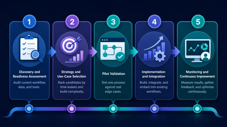 Flowchart illustrating the 5 phases of AI implementation process