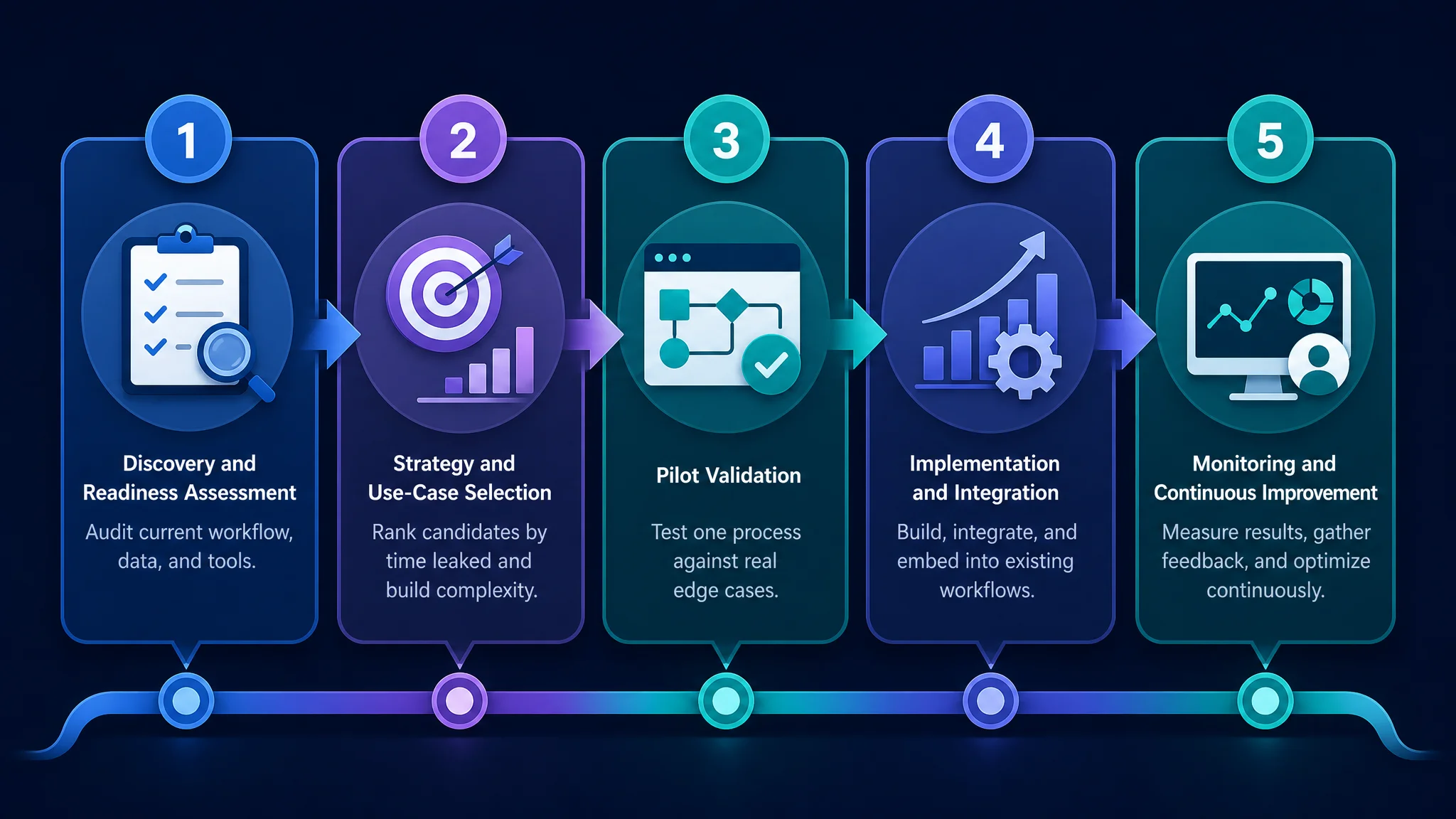 Flowchart illustrating the 5 phases of AI implementation process