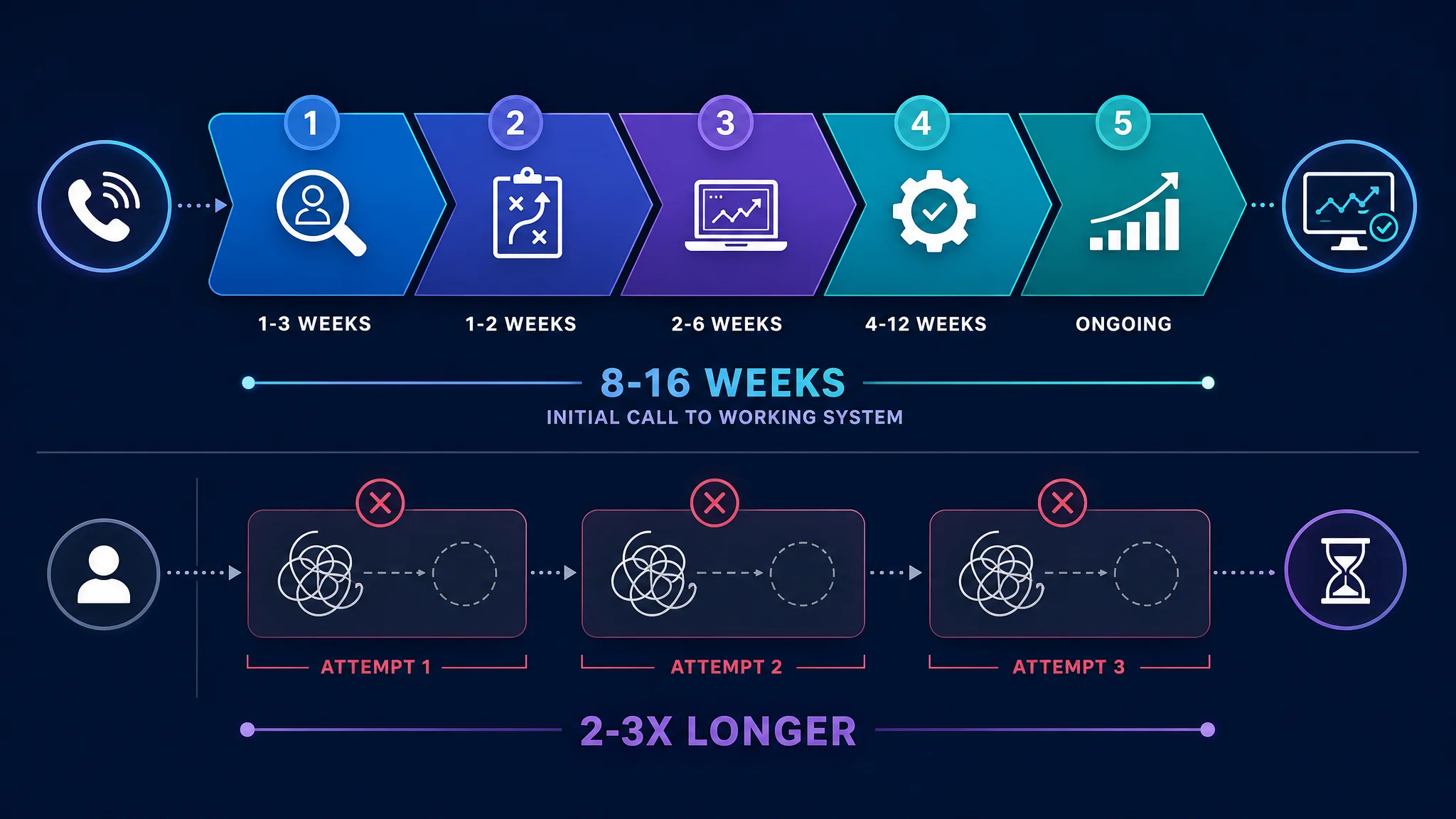 Timeline showing AI implementation phases and durations for businesses