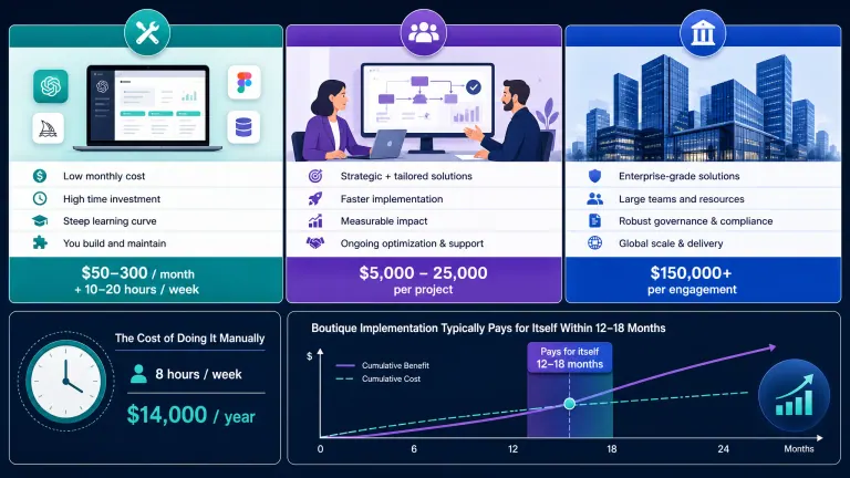 Infographic comparing costs of AI consulting services and DIY tools