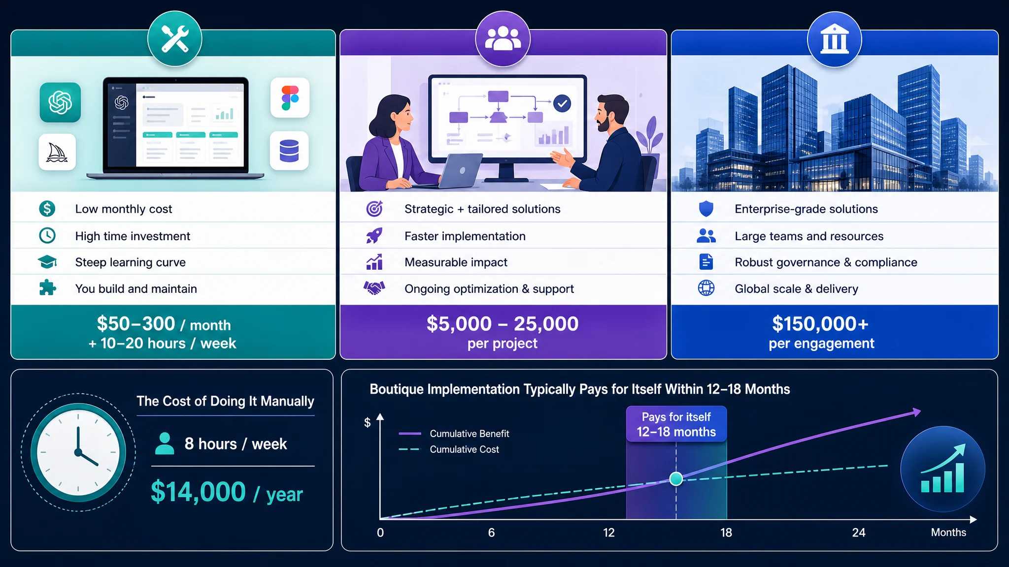 Infographic comparing costs of AI consulting services and DIY tools